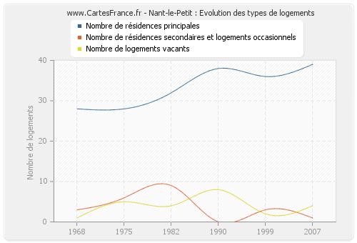 Nant-le-Petit : Evolution des types de logements