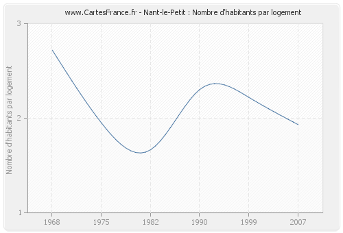 Nant-le-Petit : Nombre d'habitants par logement