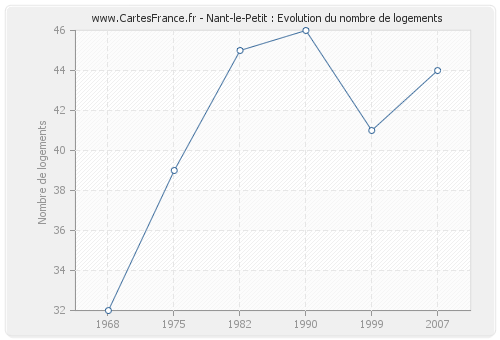 Nant-le-Petit : Evolution du nombre de logements