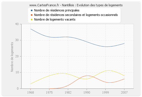 Nantillois : Evolution des types de logements