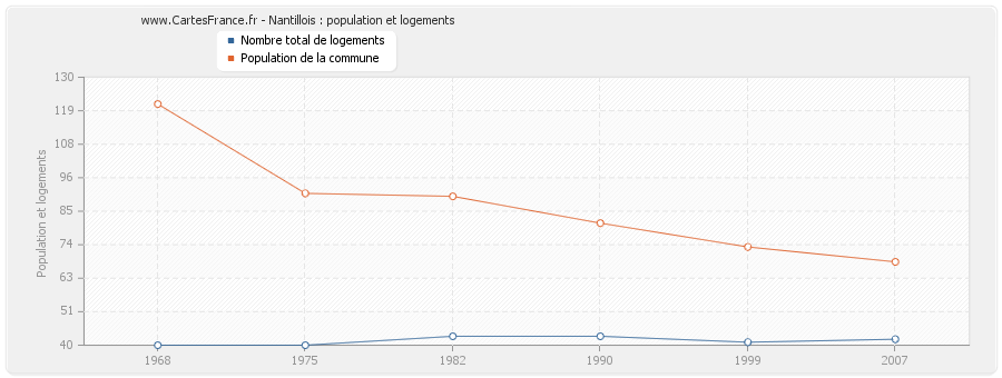 Nantillois : population et logements