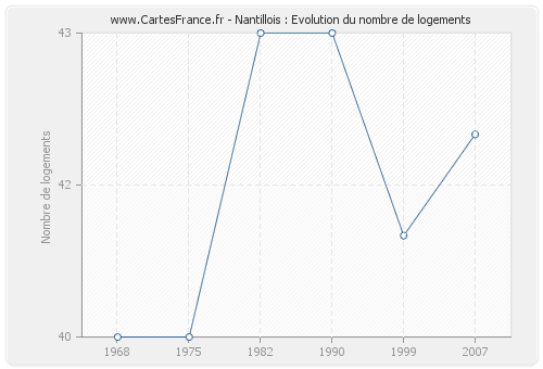 Nantillois : Evolution du nombre de logements