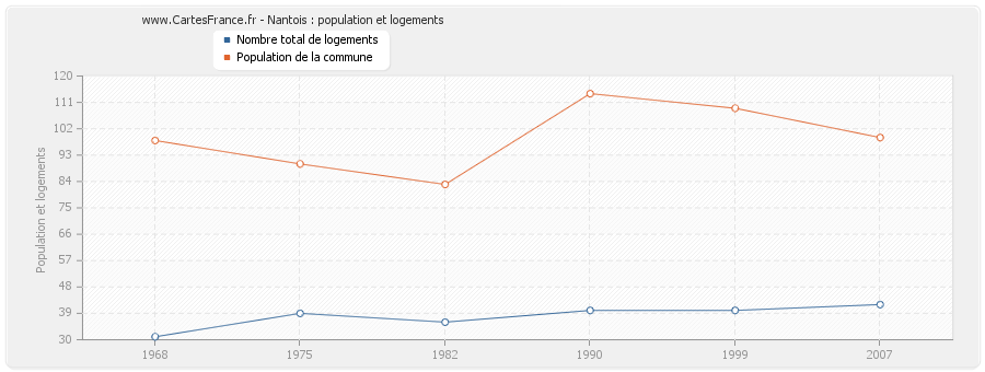 Nantois : population et logements