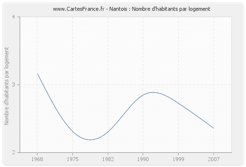 Nantois : Nombre d'habitants par logement