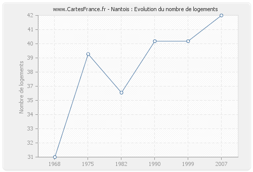 Nantois : Evolution du nombre de logements