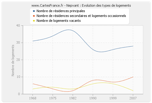 Nepvant : Evolution des types de logements