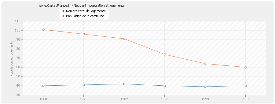 Nepvant : population et logements