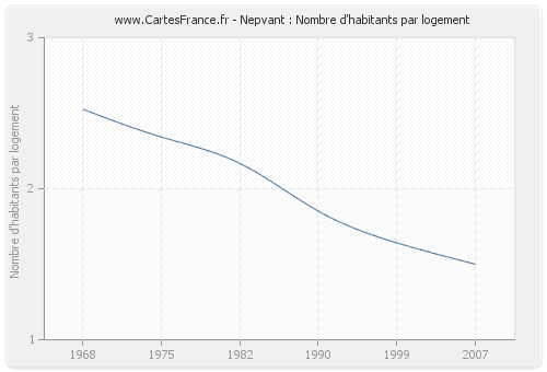 Nepvant : Nombre d'habitants par logement