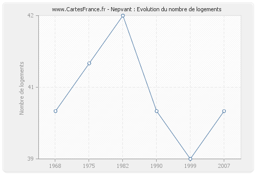 Nepvant : Evolution du nombre de logements