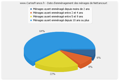 Date d'emménagement des ménages de Nettancourt