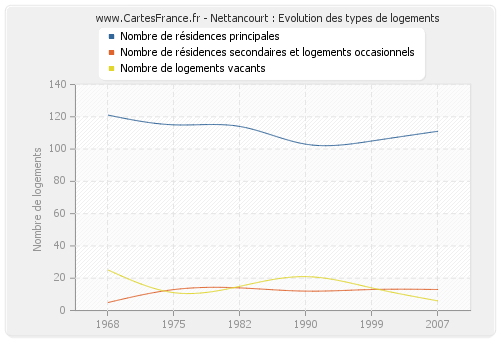 Nettancourt : Evolution des types de logements