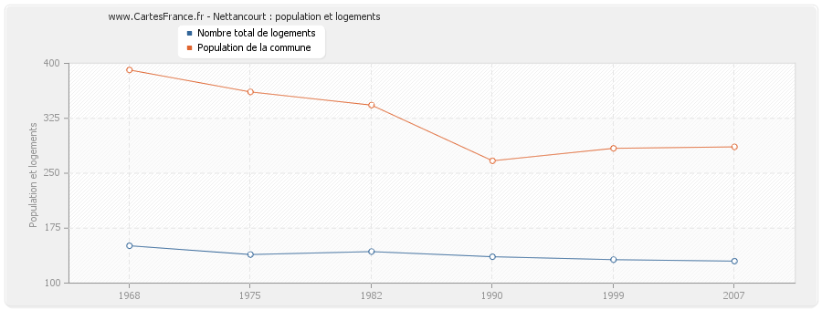 Nettancourt : population et logements
