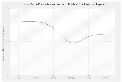 Nettancourt : Nombre d'habitants par logement