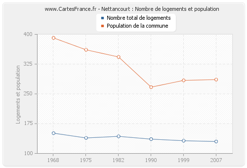 Nettancourt : Nombre de logements et population
