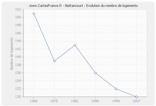 Nettancourt : Evolution du nombre de logements