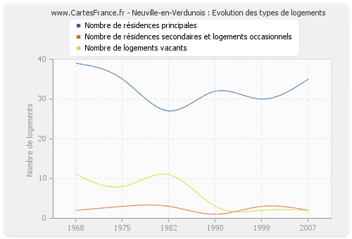 Neuville-en-Verdunois : Evolution des types de logements