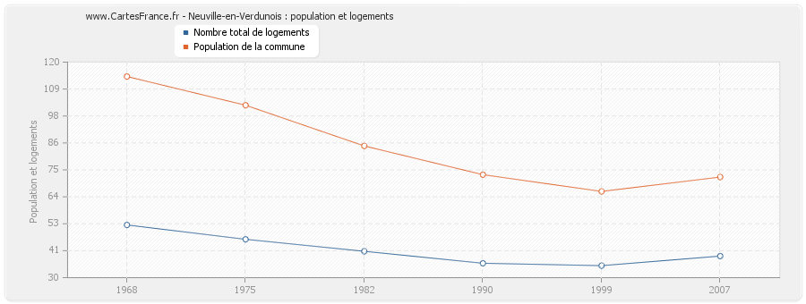 Neuville-en-Verdunois : population et logements