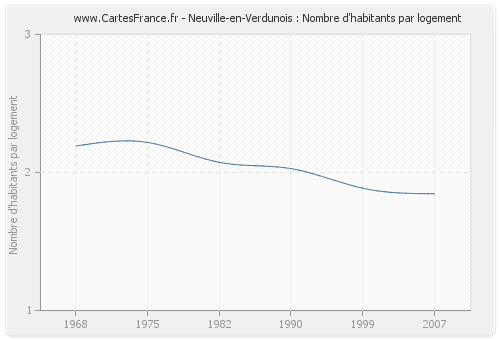 Neuville-en-Verdunois : Nombre d'habitants par logement