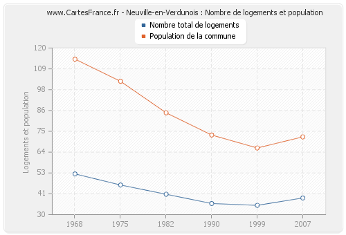 Neuville-en-Verdunois : Nombre de logements et population