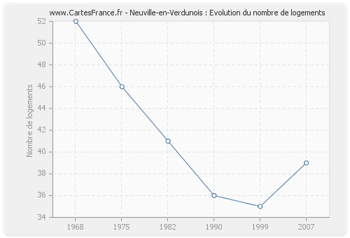 Neuville-en-Verdunois : Evolution du nombre de logements