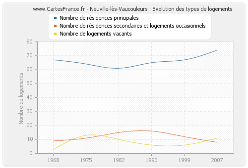 Neuville-lès-Vaucouleurs : Evolution des types de logements