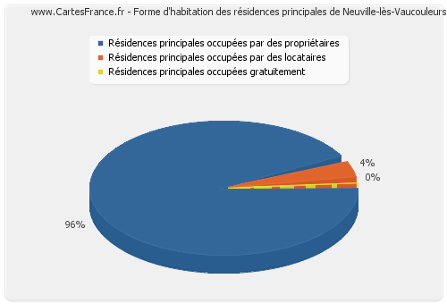 Forme d'habitation des résidences principales de Neuville-lès-Vaucouleurs