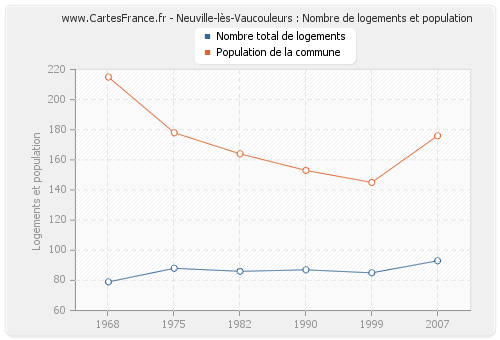 Neuville-lès-Vaucouleurs : Nombre de logements et population