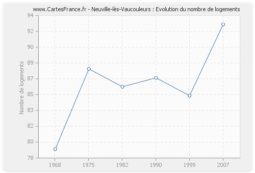 Neuville-lès-Vaucouleurs : Evolution du nombre de logements