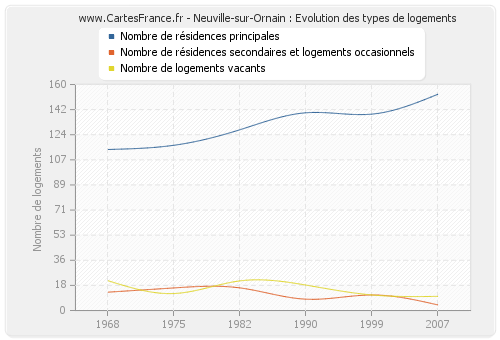 Neuville-sur-Ornain : Evolution des types de logements