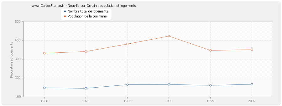 Neuville-sur-Ornain : population et logements