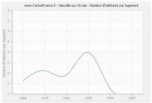 Neuville-sur-Ornain : Nombre d'habitants par logement