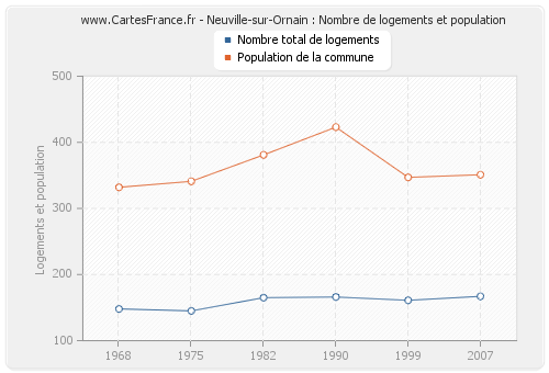 Neuville-sur-Ornain : Nombre de logements et population