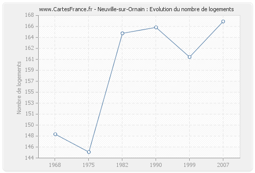Neuville-sur-Ornain : Evolution du nombre de logements