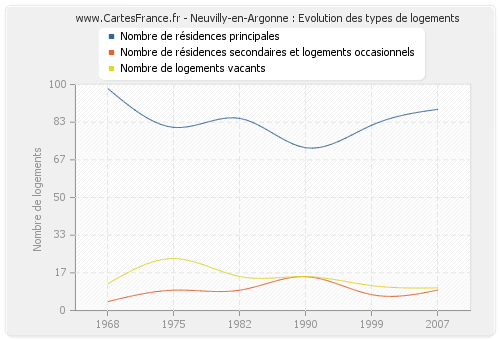 Neuvilly-en-Argonne : Evolution des types de logements