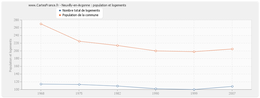 Neuvilly-en-Argonne : population et logements