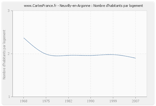 Neuvilly-en-Argonne : Nombre d'habitants par logement