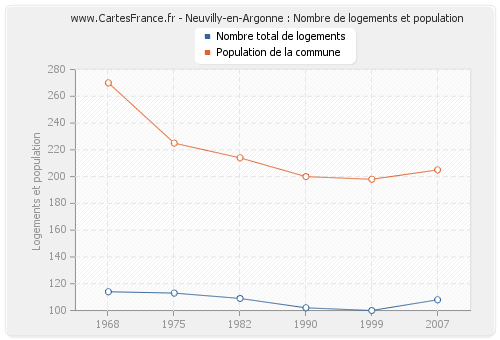 Neuvilly-en-Argonne : Nombre de logements et population