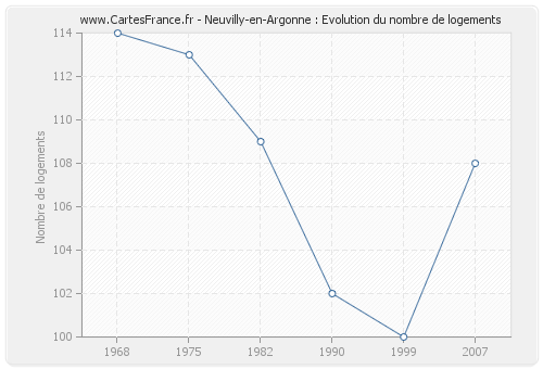 Neuvilly-en-Argonne : Evolution du nombre de logements