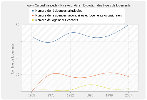 Nicey-sur-Aire : Evolution des types de logements