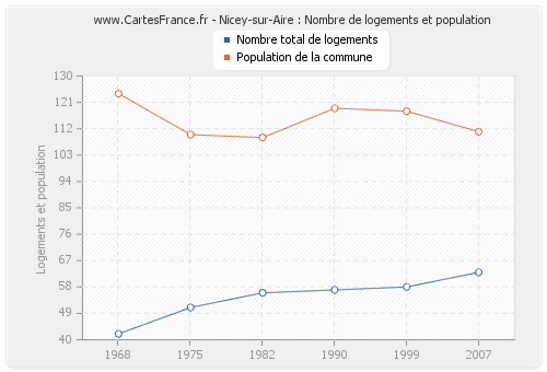 Nicey-sur-Aire : Nombre de logements et population