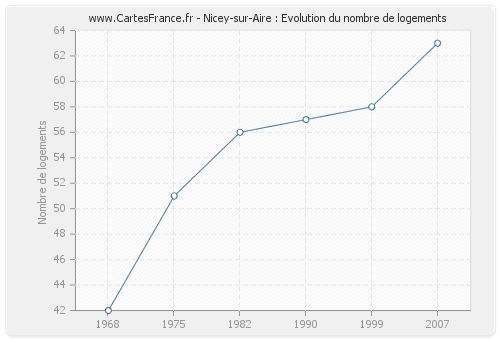 Nicey-sur-Aire : Evolution du nombre de logements