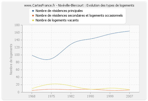 Nixéville-Blercourt : Evolution des types de logements