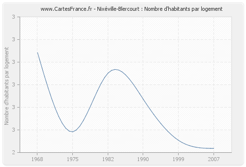 Nixéville-Blercourt : Nombre d'habitants par logement