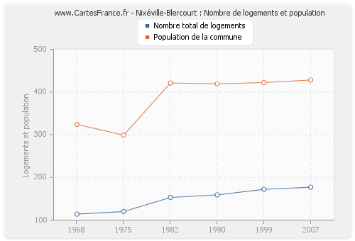 Nixéville-Blercourt : Nombre de logements et population