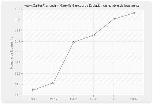 Nixéville-Blercourt : Evolution du nombre de logements