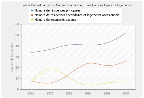 Nonsard-Lamarche : Evolution des types de logements