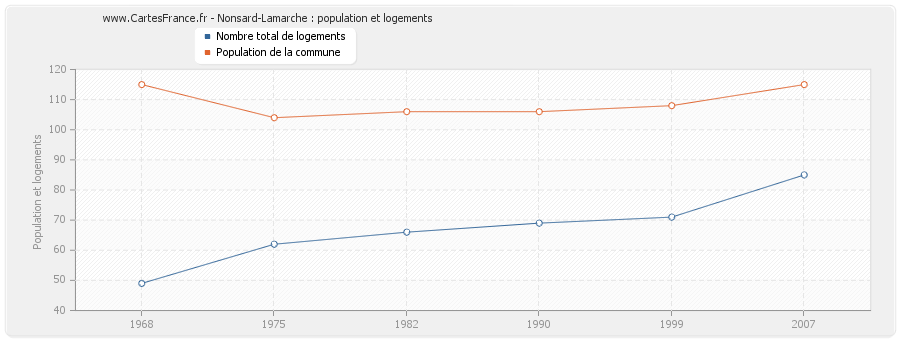 Nonsard-Lamarche : population et logements