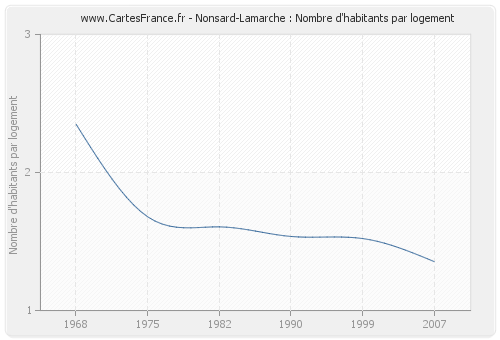 Nonsard-Lamarche : Nombre d'habitants par logement