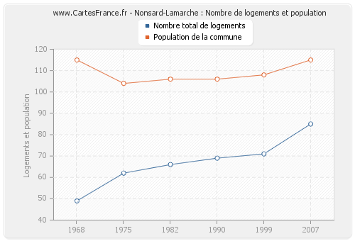 Nonsard-Lamarche : Nombre de logements et population