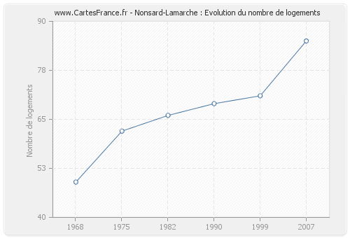Nonsard-Lamarche : Evolution du nombre de logements
